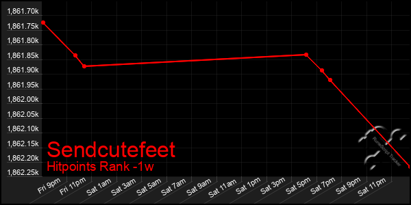 Last 7 Days Graph of Sendcutefeet