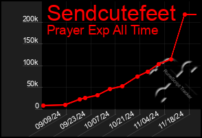 Total Graph of Sendcutefeet