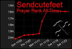 Total Graph of Sendcutefeet