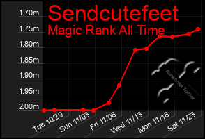 Total Graph of Sendcutefeet