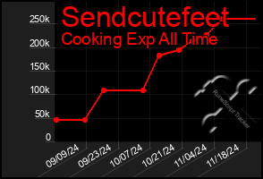 Total Graph of Sendcutefeet