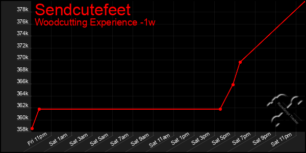 Last 7 Days Graph of Sendcutefeet