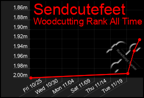 Total Graph of Sendcutefeet