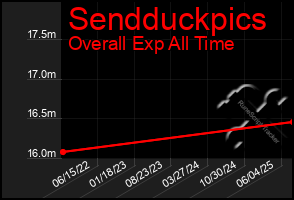 Total Graph of Sendduckpics