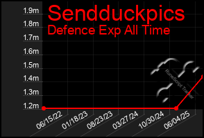 Total Graph of Sendduckpics