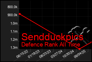Total Graph of Sendduckpics