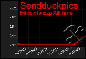 Total Graph of Sendduckpics