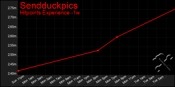 Last 7 Days Graph of Sendduckpics