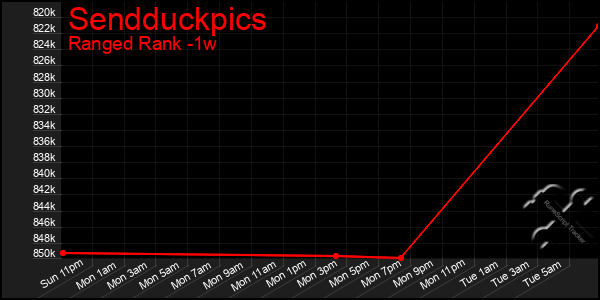 Last 7 Days Graph of Sendduckpics