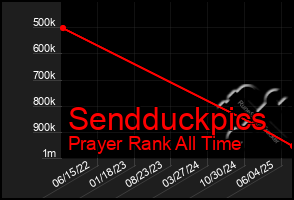 Total Graph of Sendduckpics