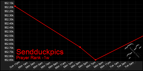 Last 7 Days Graph of Sendduckpics