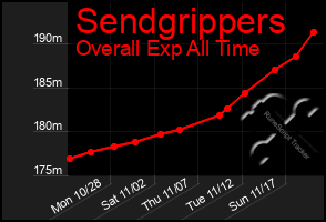 Total Graph of Sendgrippers