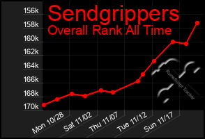 Total Graph of Sendgrippers