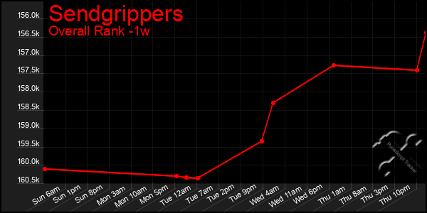 Last 7 Days Graph of Sendgrippers