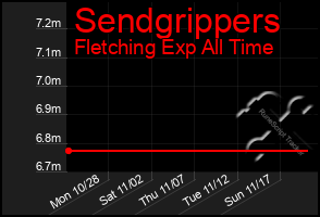 Total Graph of Sendgrippers