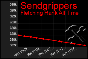 Total Graph of Sendgrippers