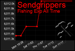 Total Graph of Sendgrippers