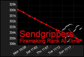 Total Graph of Sendgrippers