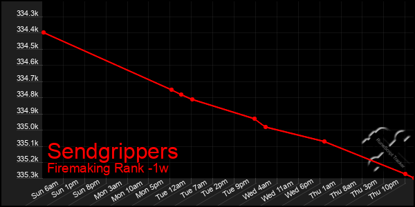 Last 7 Days Graph of Sendgrippers