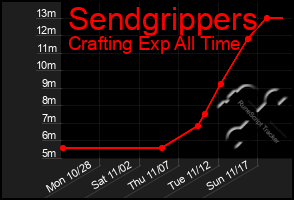 Total Graph of Sendgrippers