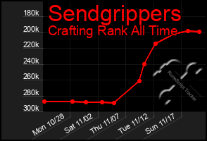 Total Graph of Sendgrippers