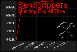 Total Graph of Sendgrippers