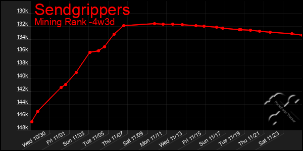 Last 31 Days Graph of Sendgrippers