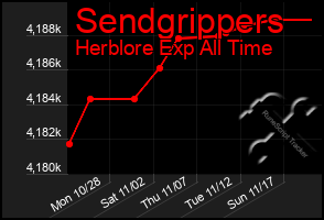 Total Graph of Sendgrippers