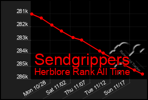 Total Graph of Sendgrippers