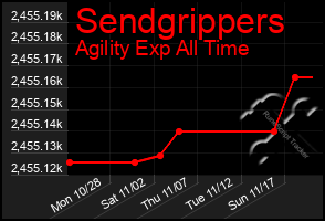 Total Graph of Sendgrippers