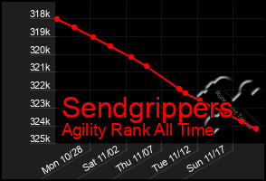 Total Graph of Sendgrippers