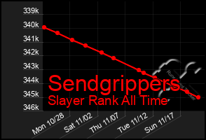 Total Graph of Sendgrippers