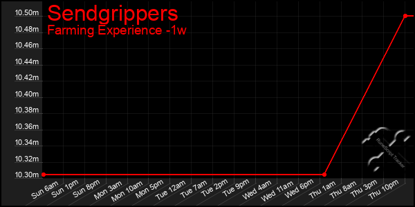 Last 7 Days Graph of Sendgrippers