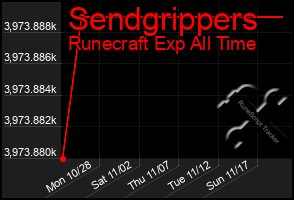 Total Graph of Sendgrippers