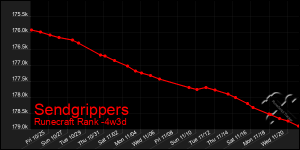 Last 31 Days Graph of Sendgrippers