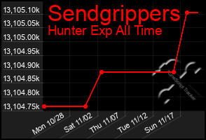 Total Graph of Sendgrippers