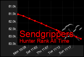 Total Graph of Sendgrippers