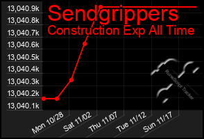 Total Graph of Sendgrippers