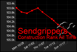 Total Graph of Sendgrippers