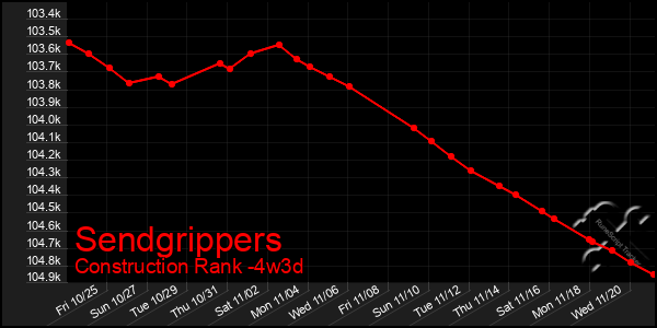 Last 31 Days Graph of Sendgrippers