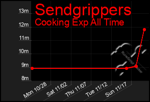 Total Graph of Sendgrippers