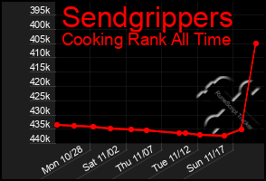 Total Graph of Sendgrippers