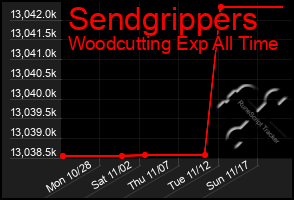 Total Graph of Sendgrippers