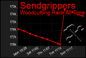 Total Graph of Sendgrippers