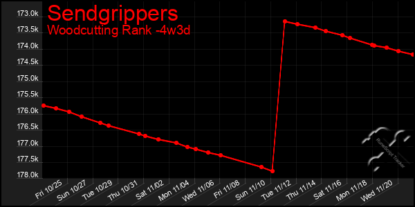 Last 31 Days Graph of Sendgrippers