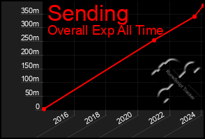 Total Graph of Sending