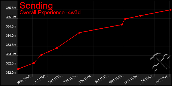 Last 31 Days Graph of Sending