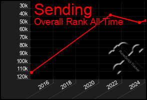 Total Graph of Sending