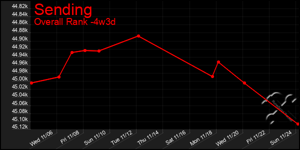 Last 31 Days Graph of Sending