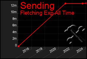 Total Graph of Sending